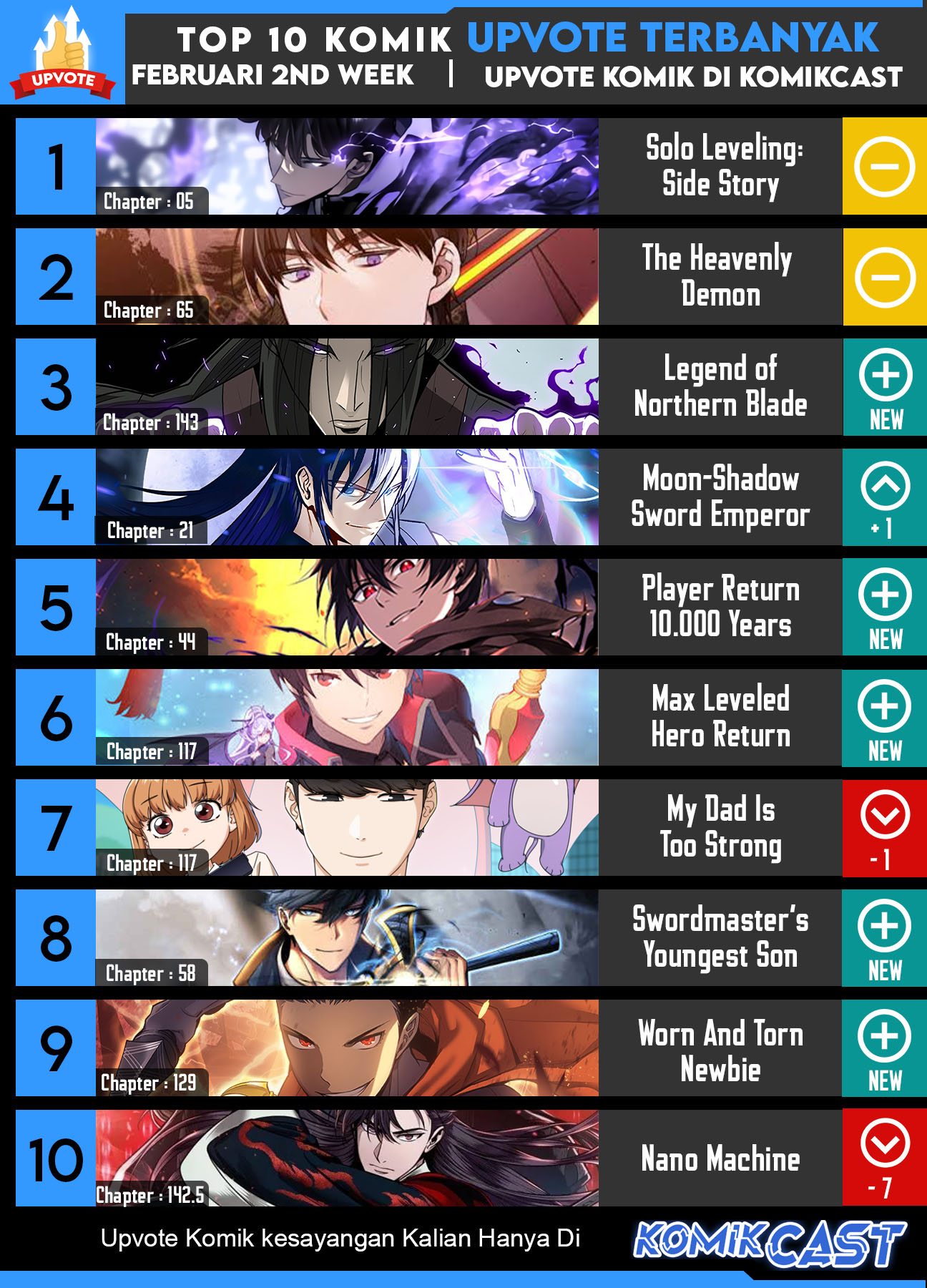 The MAX leveled hero will return! Chapter 118 Gambar 70