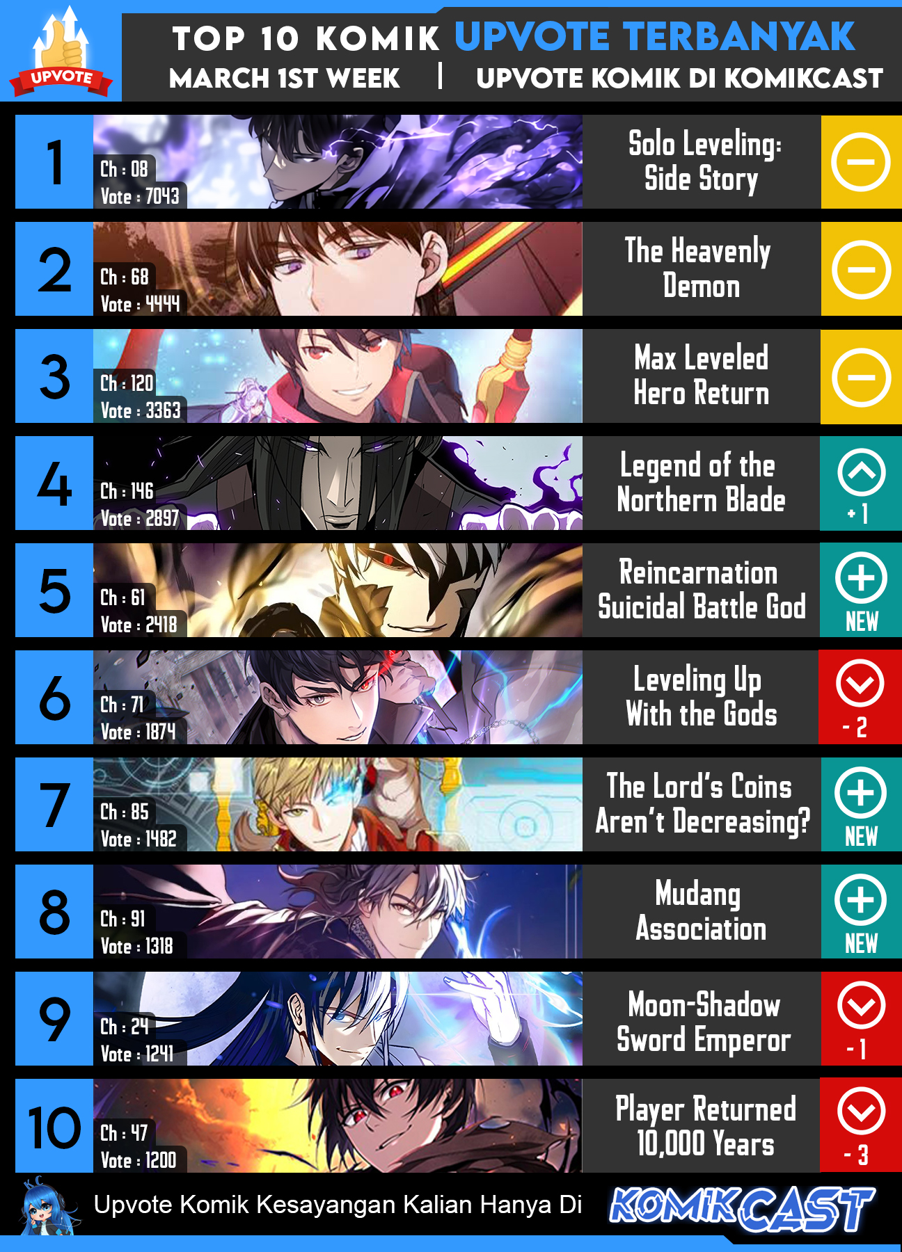 The MAX leveled hero will return! Chapter 121 Gambar 70